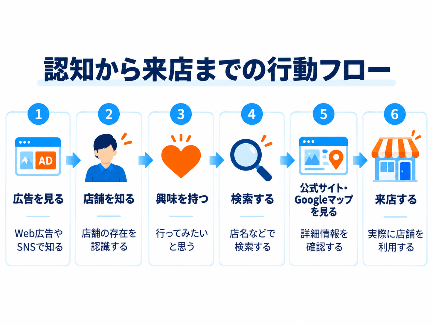 認知から来店までのユーザー行動の流れを示した図