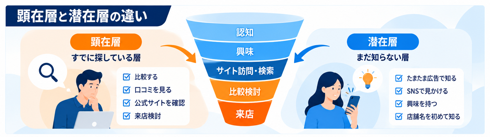 顕在層と潜在層の違いを示した図