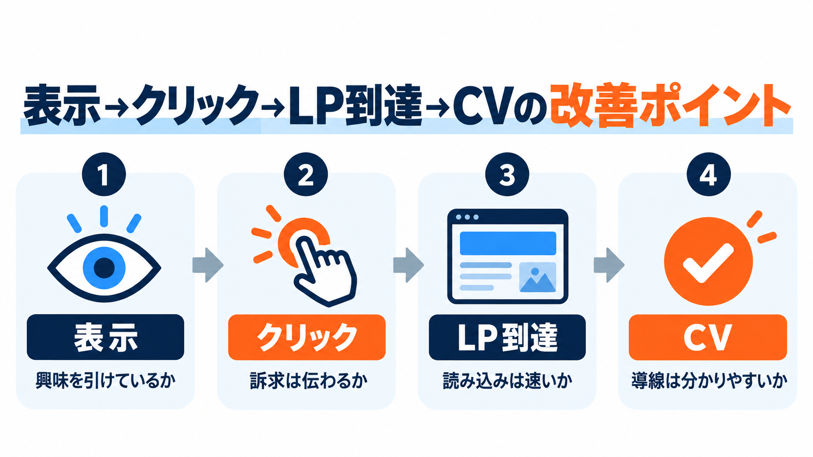 表示からクリック・LP到達・CVまでの改善ポイントを示した図