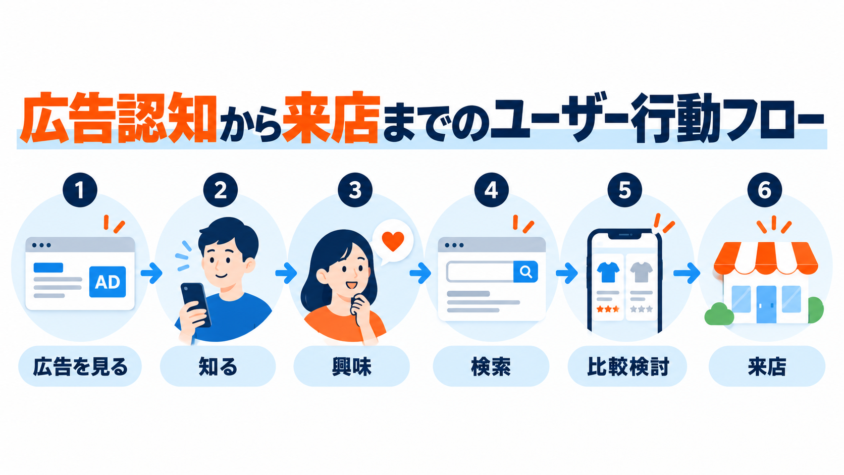 広告認知から来店までのユーザー行動フロー