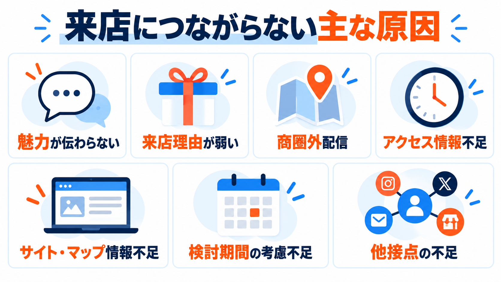 来店につながらない主な原因をまとめた図