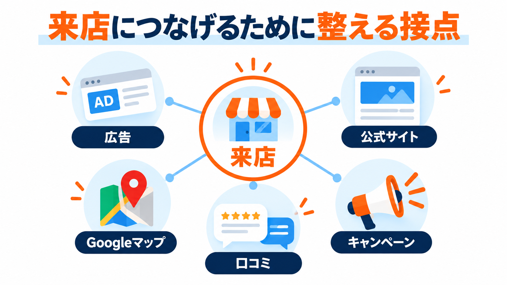 来店につなげるために整える広告・公式サイト・Googleマップ・口コミ・キャンペーンの接点