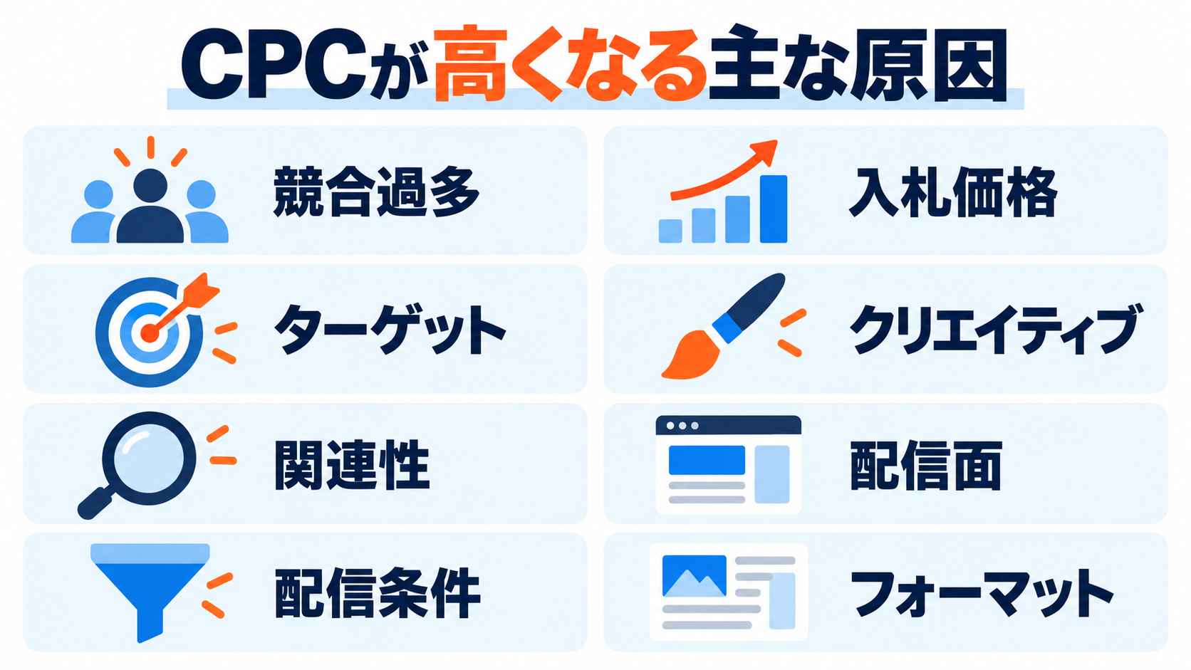 CPCが高くなる主な原因をまとめた図